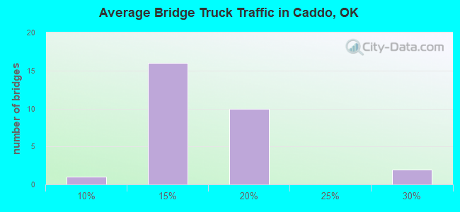 Average Bridge Truck Traffic in Caddo, OK