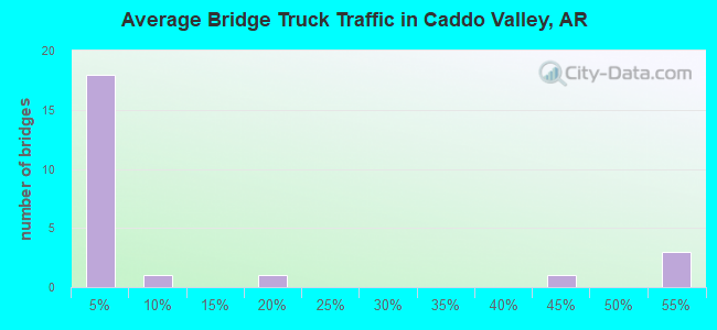 Average Bridge Truck Traffic in Caddo Valley, AR