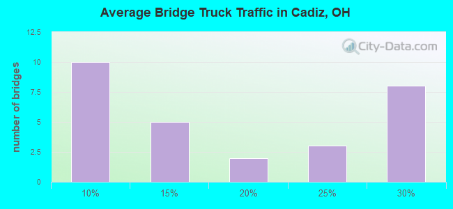 Average Bridge Truck Traffic in Cadiz, OH