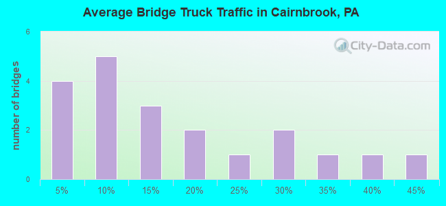Average Bridge Truck Traffic in Cairnbrook, PA