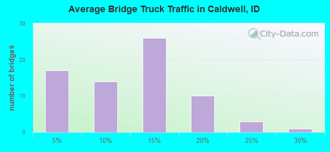 Average Bridge Truck Traffic in Caldwell, ID