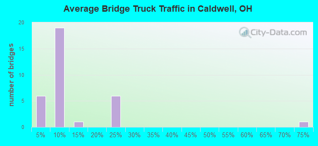 Average Bridge Truck Traffic in Caldwell, OH