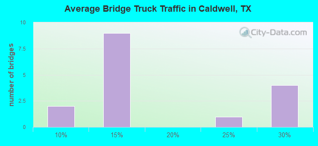 Average Bridge Truck Traffic in Caldwell, TX