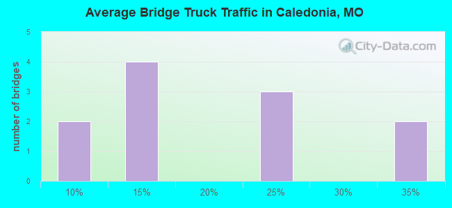 Average Bridge Truck Traffic in Caledonia, MO