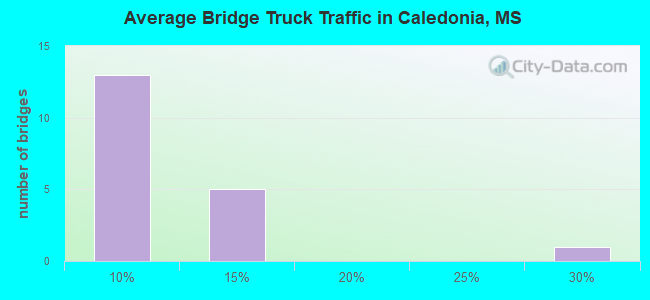 Average Bridge Truck Traffic in Caledonia, MS