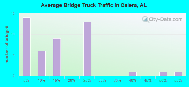 Average Bridge Truck Traffic in Calera, AL