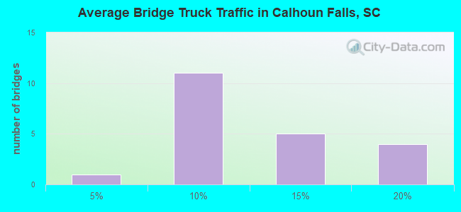 Average Bridge Truck Traffic in Calhoun Falls, SC