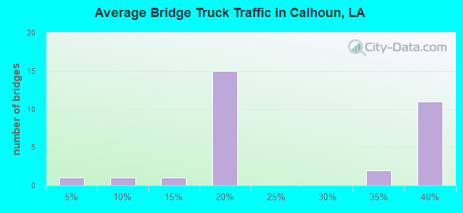 Average Bridge Truck Traffic in Calhoun, LA