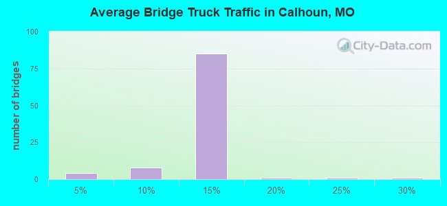 Average Bridge Truck Traffic in Calhoun, MO