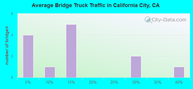Average Bridge Truck Traffic in California City, CA