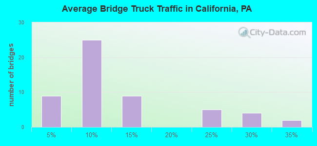 Average Bridge Truck Traffic in California, PA