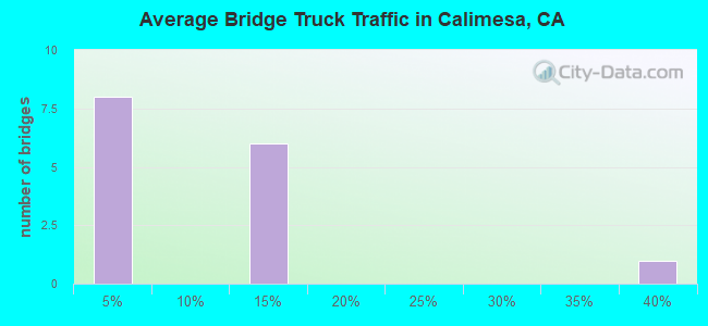 Average Bridge Truck Traffic in Calimesa, CA