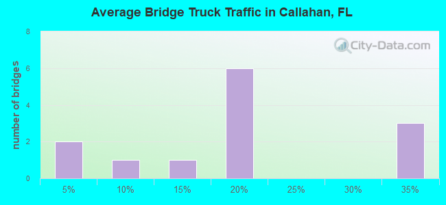 Average Bridge Truck Traffic in Callahan, FL