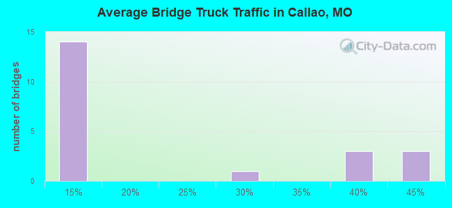 Average Bridge Truck Traffic in Callao, MO