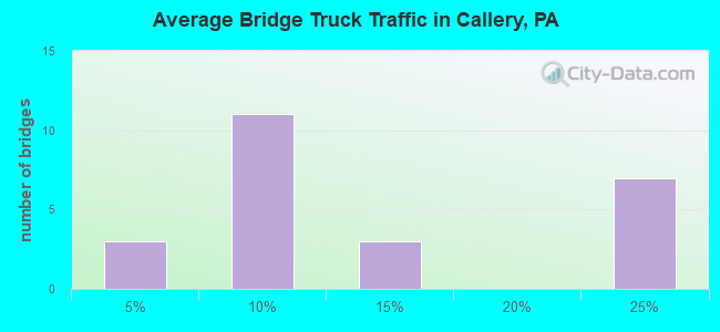 Average Bridge Truck Traffic in Callery, PA