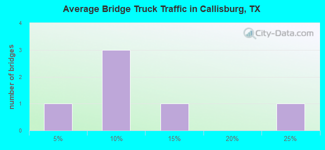 Average Bridge Truck Traffic in Callisburg, TX