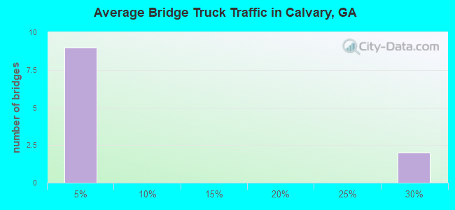 Average Bridge Truck Traffic in Calvary, GA