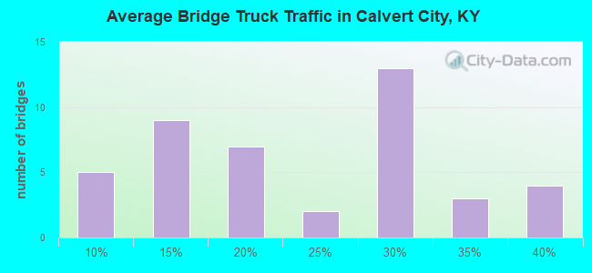 Average Bridge Truck Traffic in Calvert City, KY