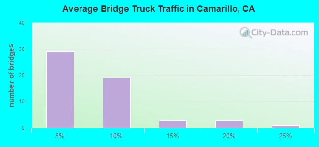 Average Bridge Truck Traffic in Camarillo, CA