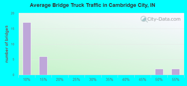 Average Bridge Truck Traffic in Cambridge City, IN