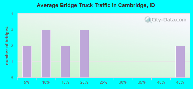 Average Bridge Truck Traffic in Cambridge, ID