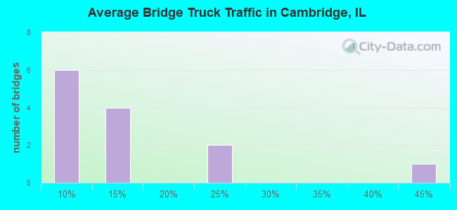 Average Bridge Truck Traffic in Cambridge, IL