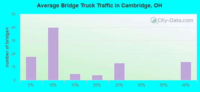 Average Bridge Truck Traffic in Cambridge, OH