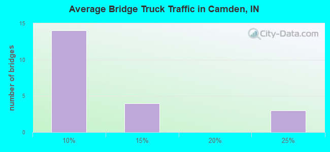 Average Bridge Truck Traffic in Camden, IN
