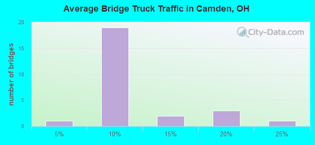 Average Bridge Truck Traffic in Camden, OH