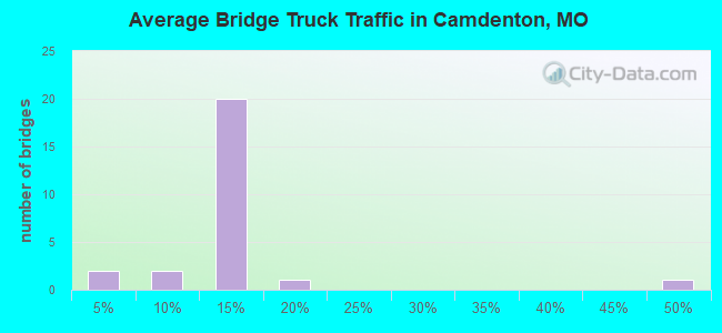 Average Bridge Truck Traffic in Camdenton, MO