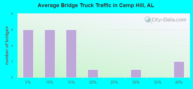 Average Bridge Truck Traffic in Camp Hill, AL