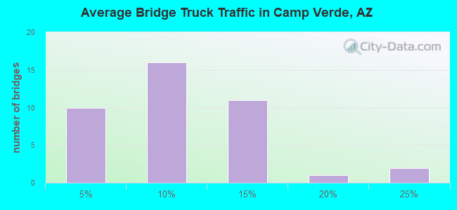Average Bridge Truck Traffic in Camp Verde, AZ