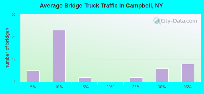 Average Bridge Truck Traffic in Campbell, NY