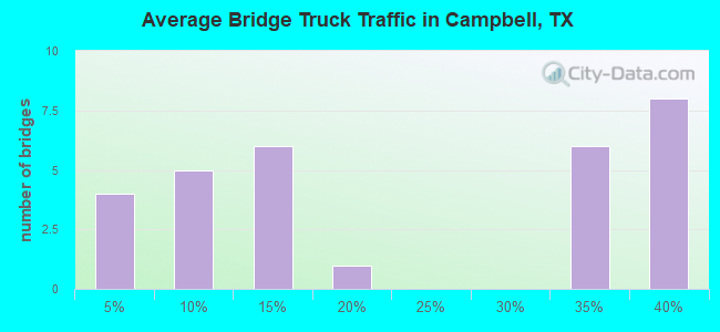 Average Bridge Truck Traffic in Campbell, TX