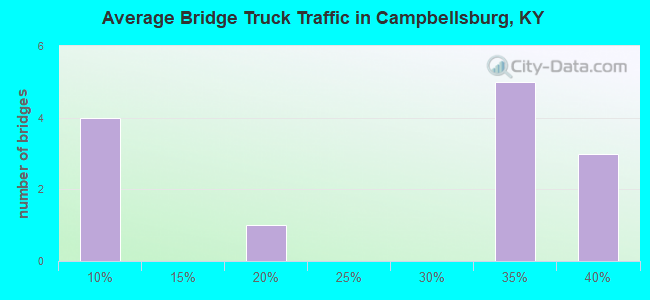 Average Bridge Truck Traffic in Campbellsburg, KY