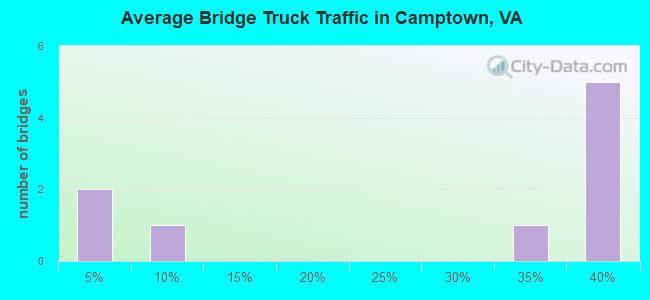 Average Bridge Truck Traffic in Camptown, VA