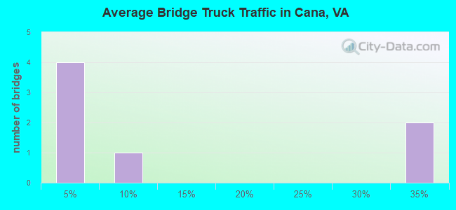 Average Bridge Truck Traffic in Cana, VA