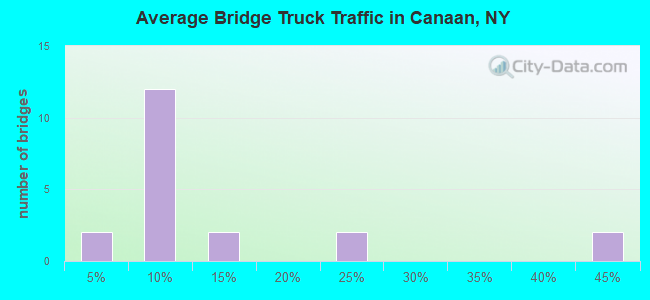 Average Bridge Truck Traffic in Canaan, NY