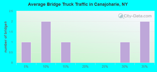 Average Bridge Truck Traffic in Canajoharie, NY