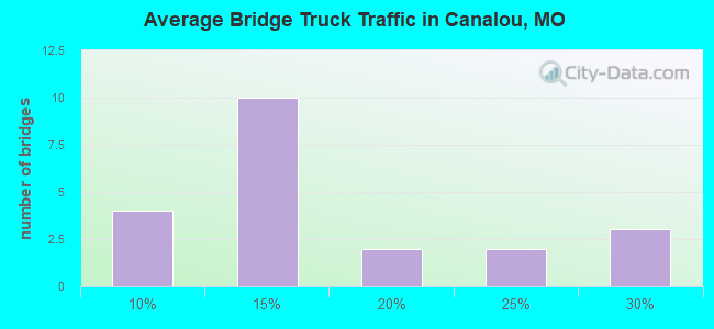 Average Bridge Truck Traffic in Canalou, MO