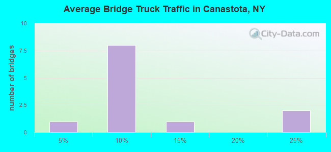 Average Bridge Truck Traffic in Canastota, NY