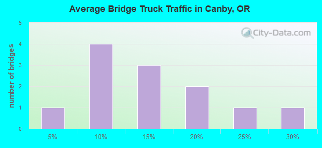 Average Bridge Truck Traffic in Canby, OR