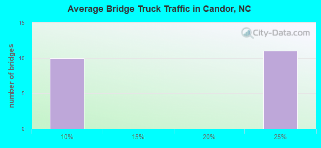 Average Bridge Truck Traffic in Candor, NC