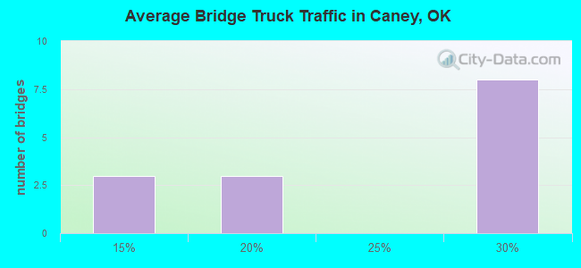 Average Bridge Truck Traffic in Caney, OK