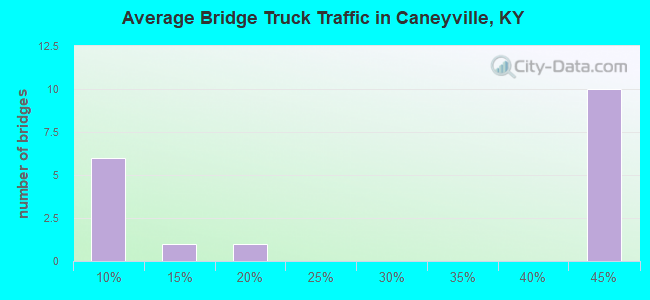 Average Bridge Truck Traffic in Caneyville, KY