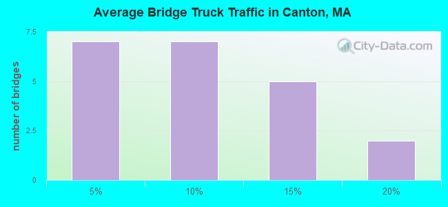 Average Bridge Truck Traffic in Canton, MA
