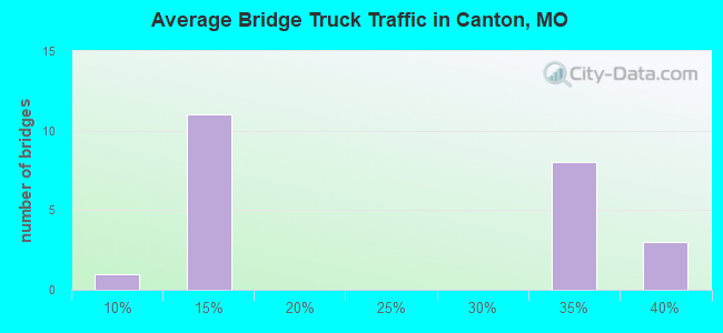 Average Bridge Truck Traffic in Canton, MO