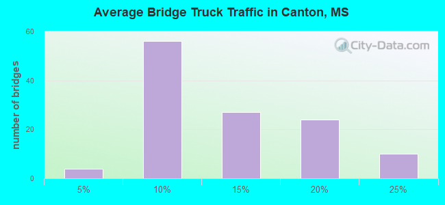 Average Bridge Truck Traffic in Canton, MS
