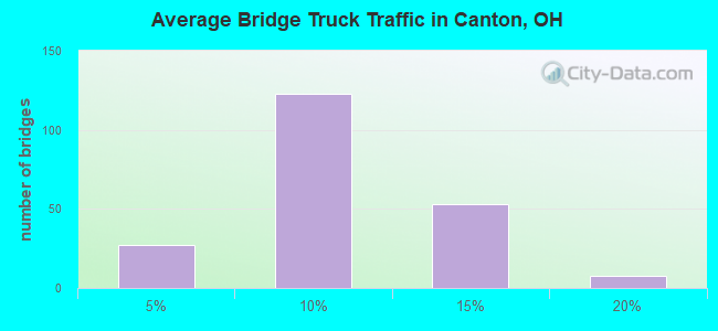 Average Bridge Truck Traffic in Canton, OH