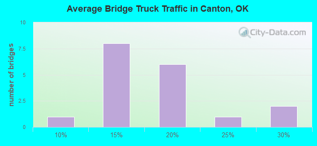 Average Bridge Truck Traffic in Canton, OK